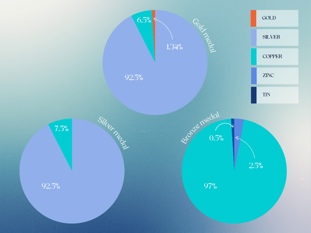 Pie charts showing the compositions of the medals given out at the 2024 Paris Olympic Games 