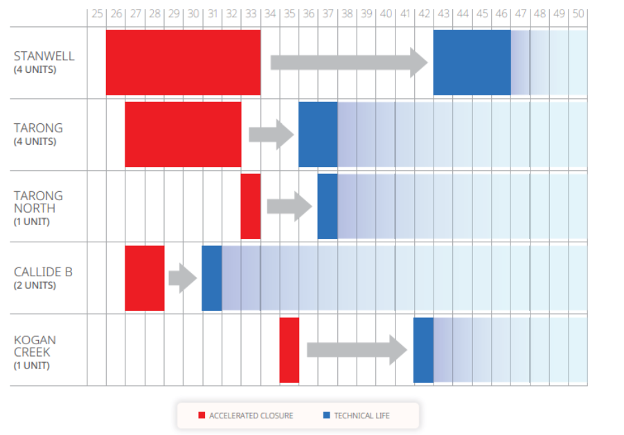the previous and updated closure dates of Queensland’s new coal-fired power